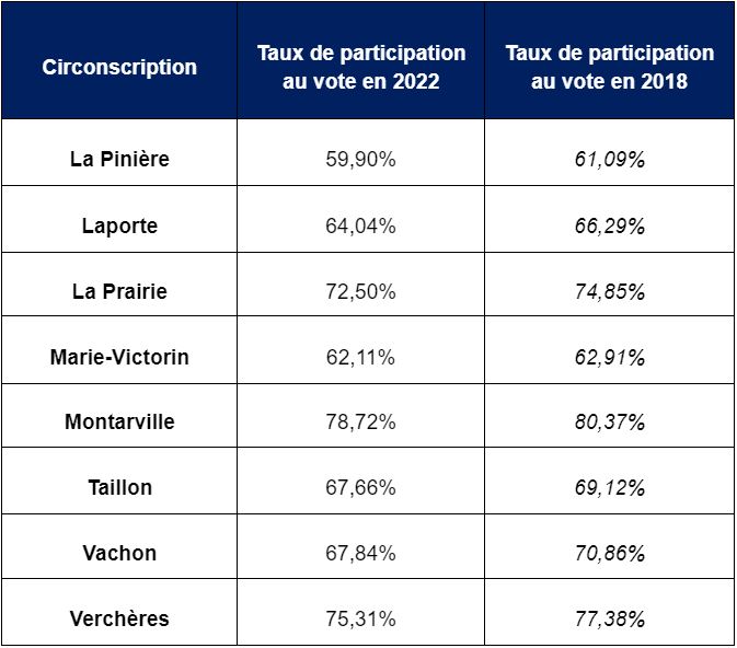 S2P2 Taux de participation à l'élection générale.JPG